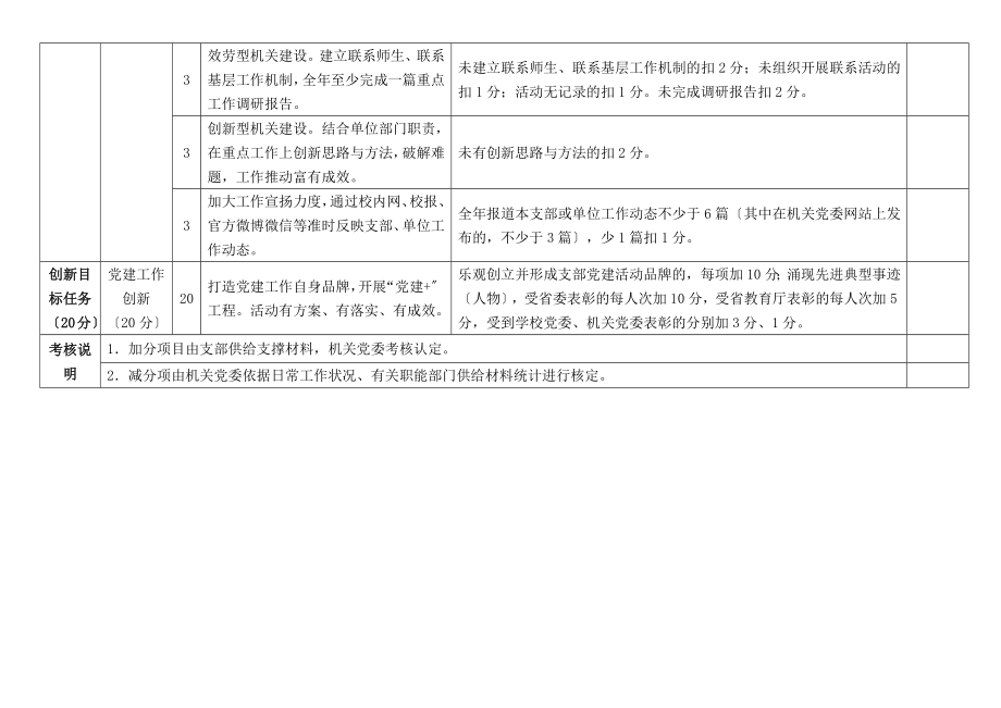 2023年机关党建工作考核检查评分标准表格模板.doc_第3页