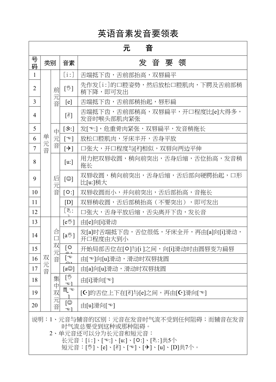 2023年unit1英语音素发音要领表教参仁爱英语七年级上doc初中英语.docx_第1页