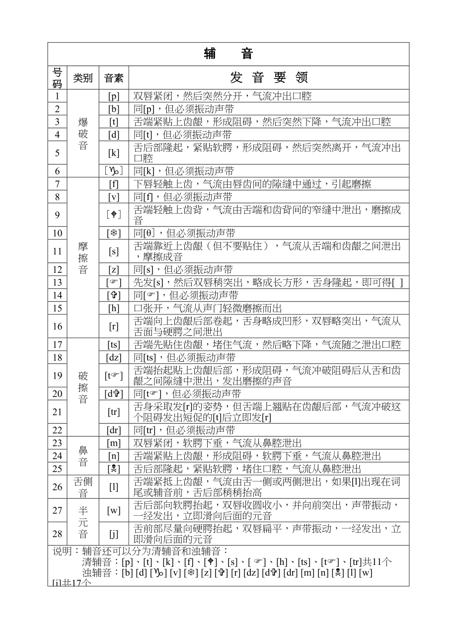 2023年unit1英语音素发音要领表教参仁爱英语七年级上doc初中英语.docx_第2页