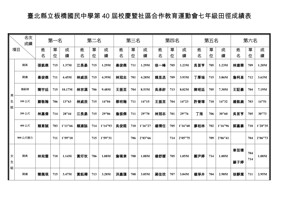 2023年台北县立板桥国民中学第40届校庆暨社区合作教育运动会七年级田径成绩表.doc_第1页