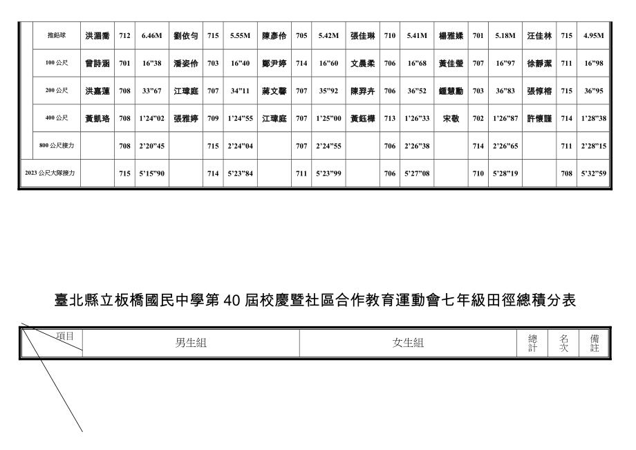 2023年台北县立板桥国民中学第40届校庆暨社区合作教育运动会七年级田径成绩表.doc_第2页