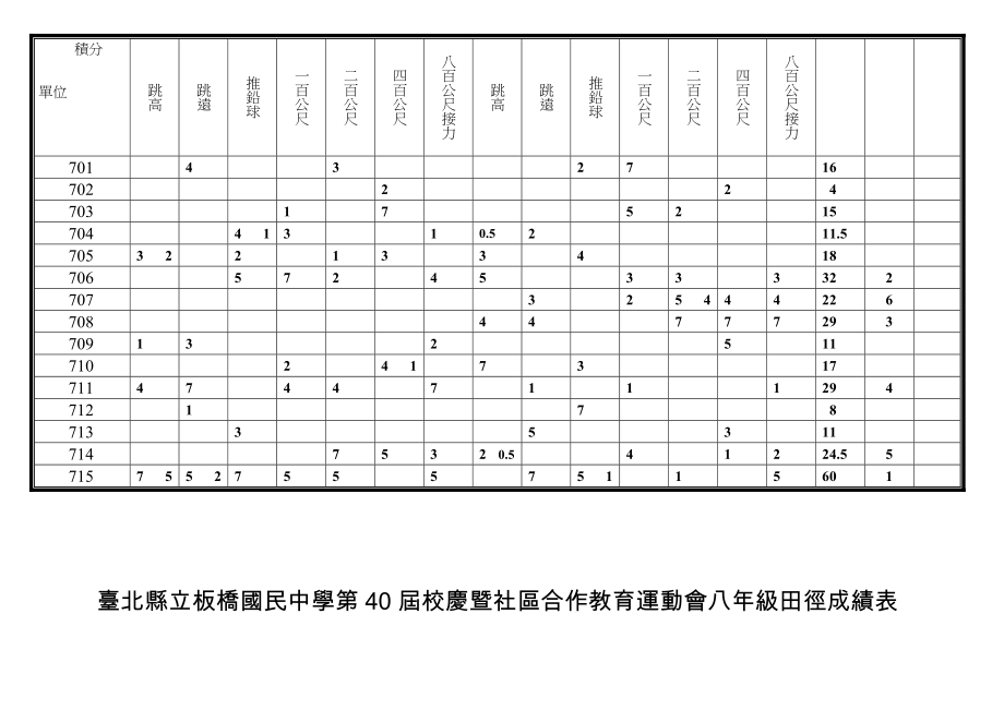 2023年台北县立板桥国民中学第40届校庆暨社区合作教育运动会七年级田径成绩表.doc_第3页