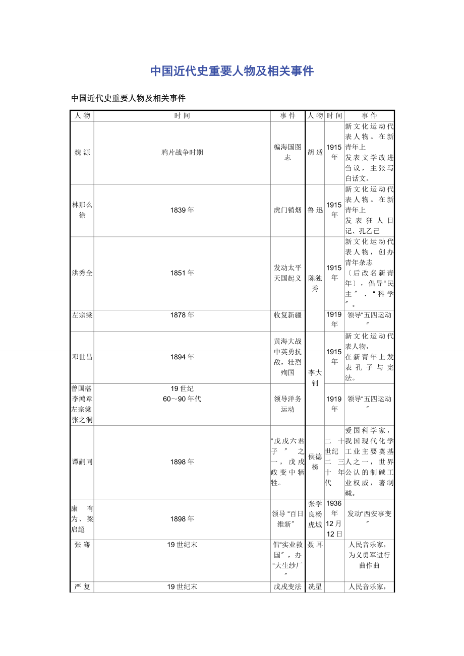 2023年中国近代史重要人物及相关事件.docx_第1页