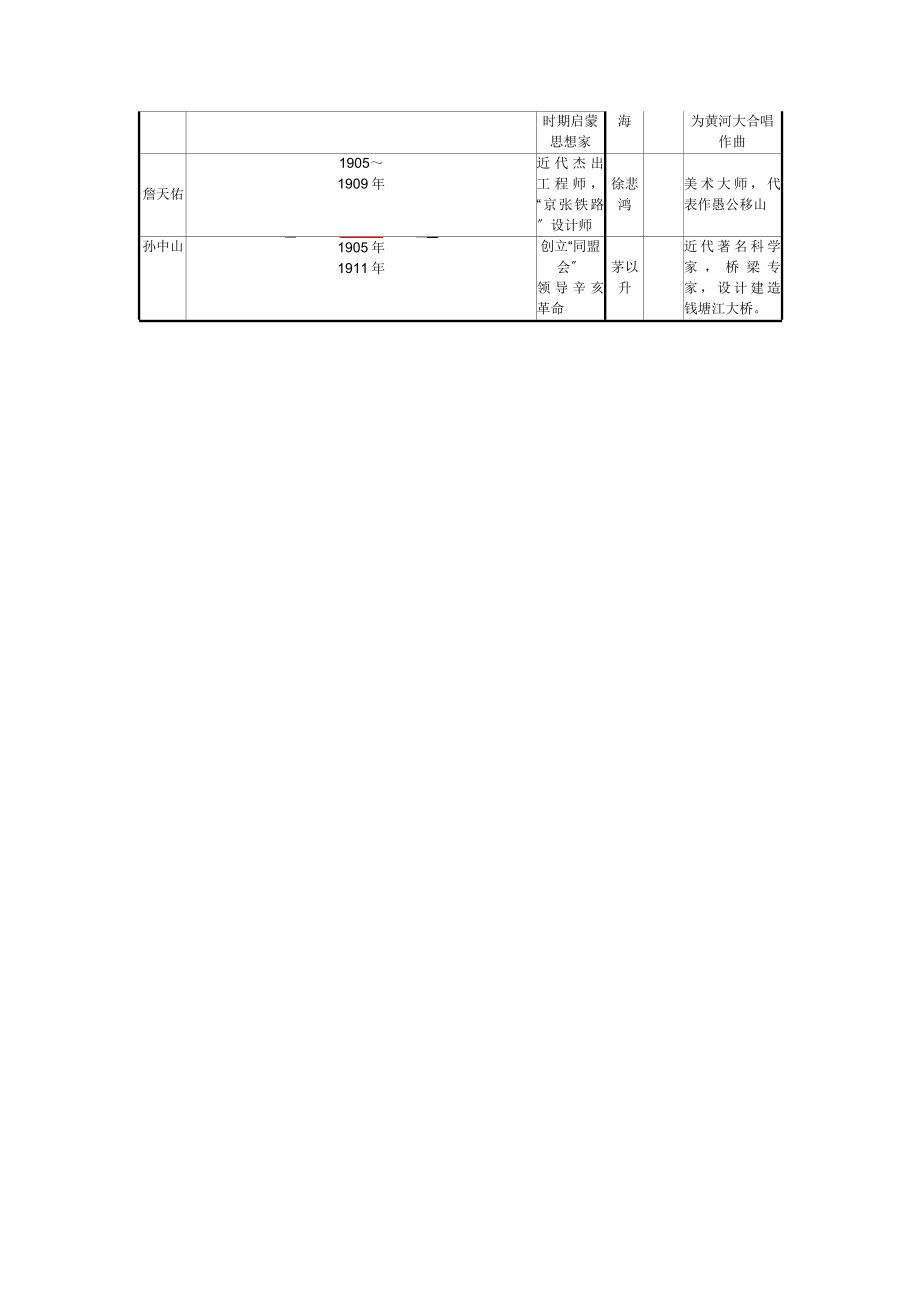 2023年中国近代史重要人物及相关事件.docx_第2页