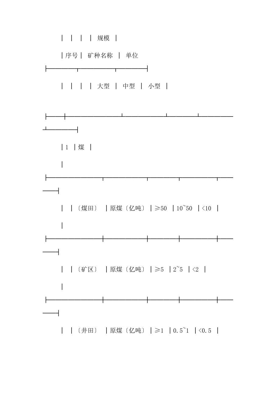 2023年国土资源部印发矿产资源储量规模划分标准通知.docx_第2页