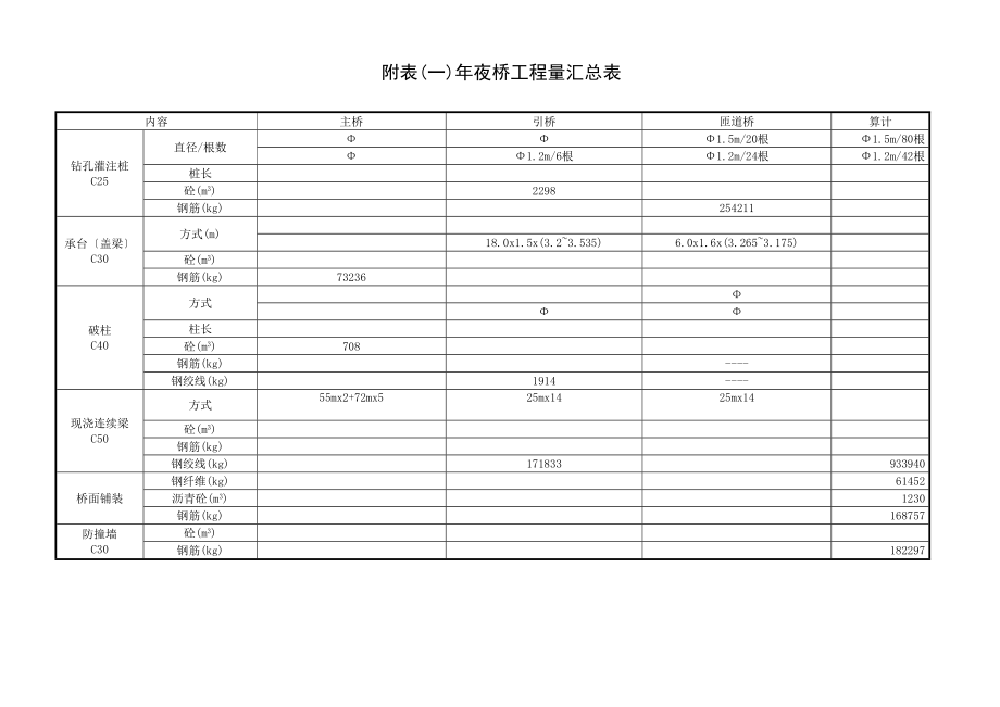 2023年建筑行业大桥工程量汇总表.docx_第1页