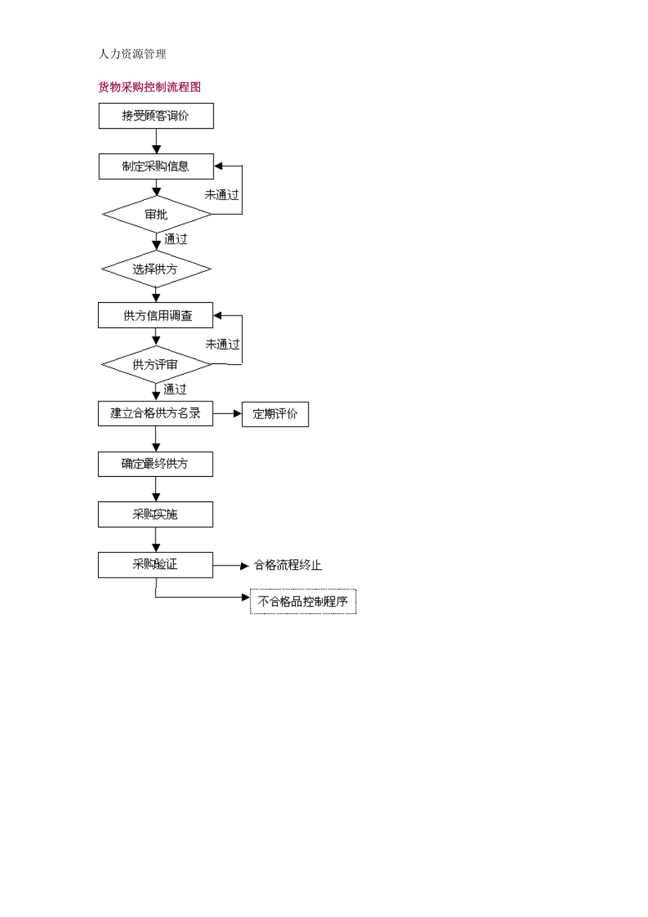 人力资源管理 企业管理 岗位说明 货物采购控制流程图.docx_第1页