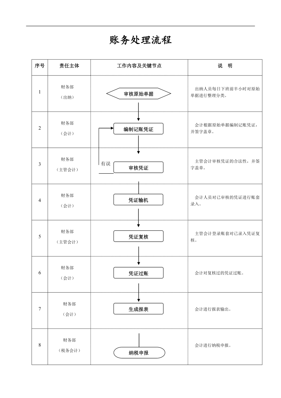 公司财务部工作流程.docx_第2页