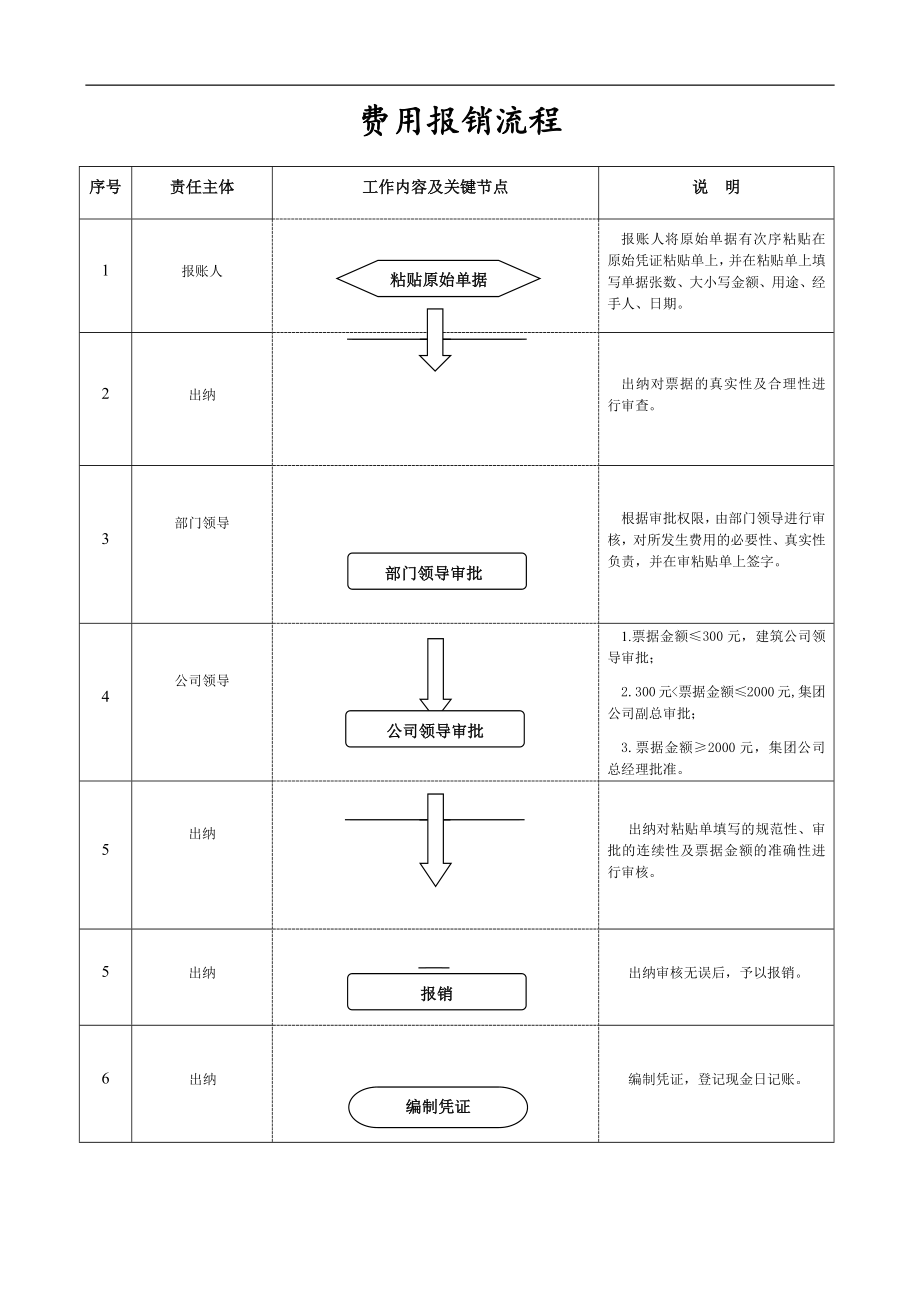 公司财务部工作流程.docx_第3页