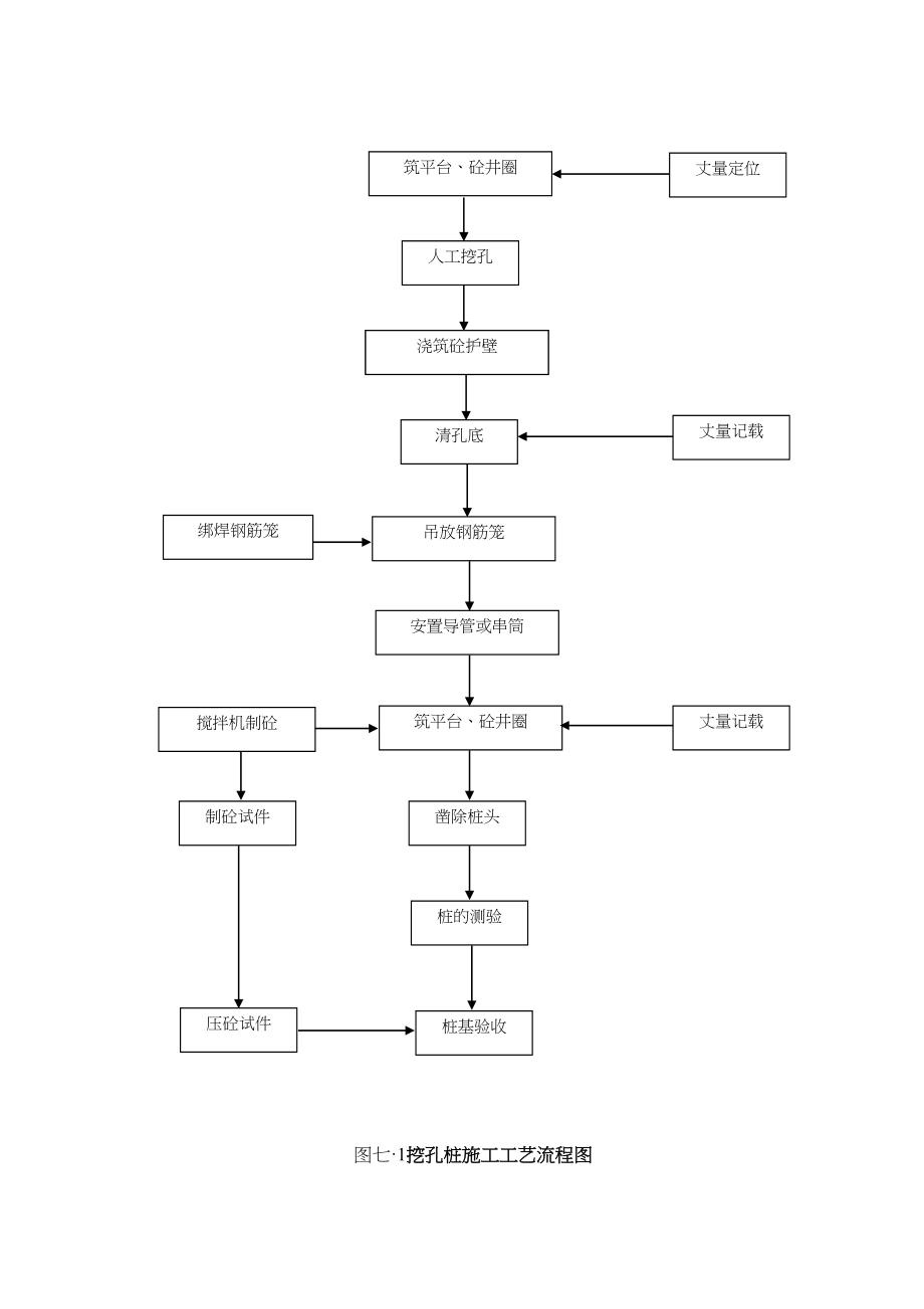 2023年建筑行业挖孔桩施工工艺流程图.docx_第1页