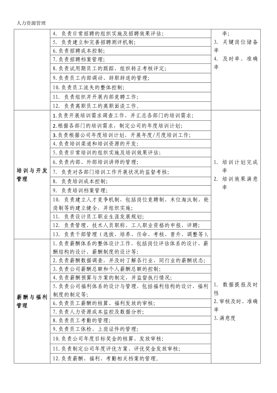 人力资源管理 企业管理 岗位说明 人力资源部职能说明书.docx_第2页