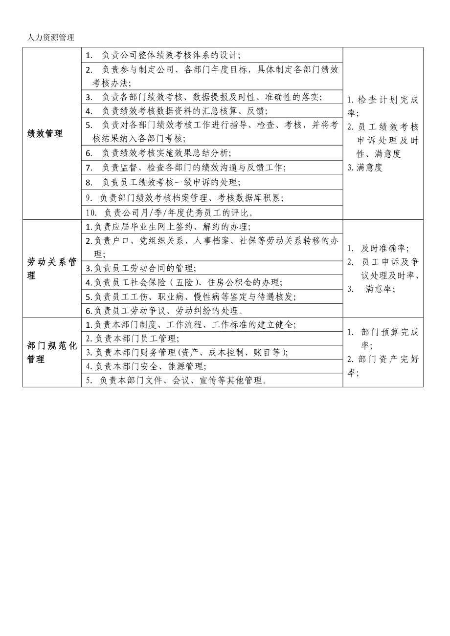 人力资源管理 企业管理 岗位说明 人力资源部职能说明书.docx_第3页