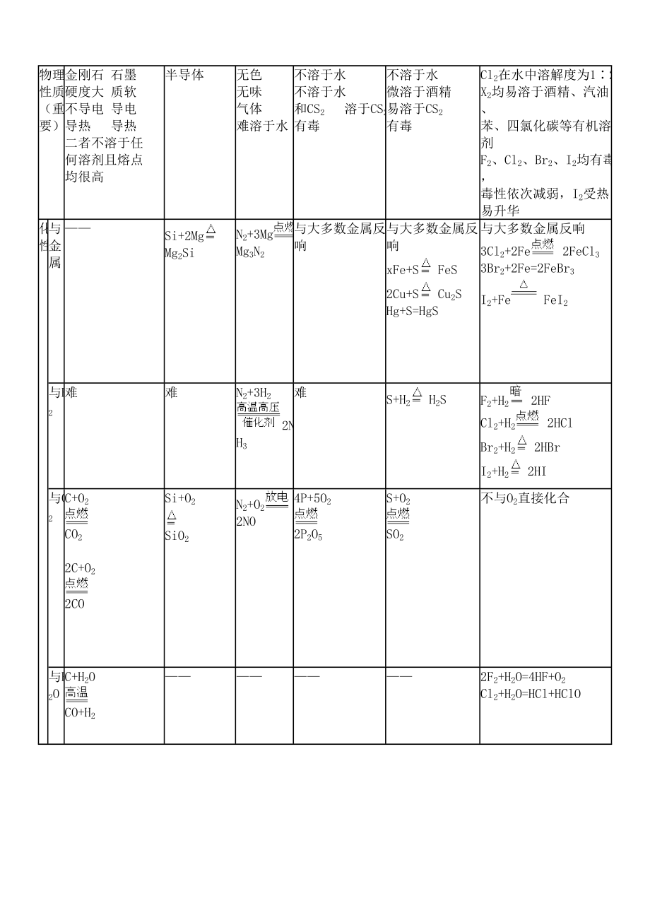 2023年高中化学总复习资料试题{绝对精典16套}非金属总论高中化学.docx_第2页