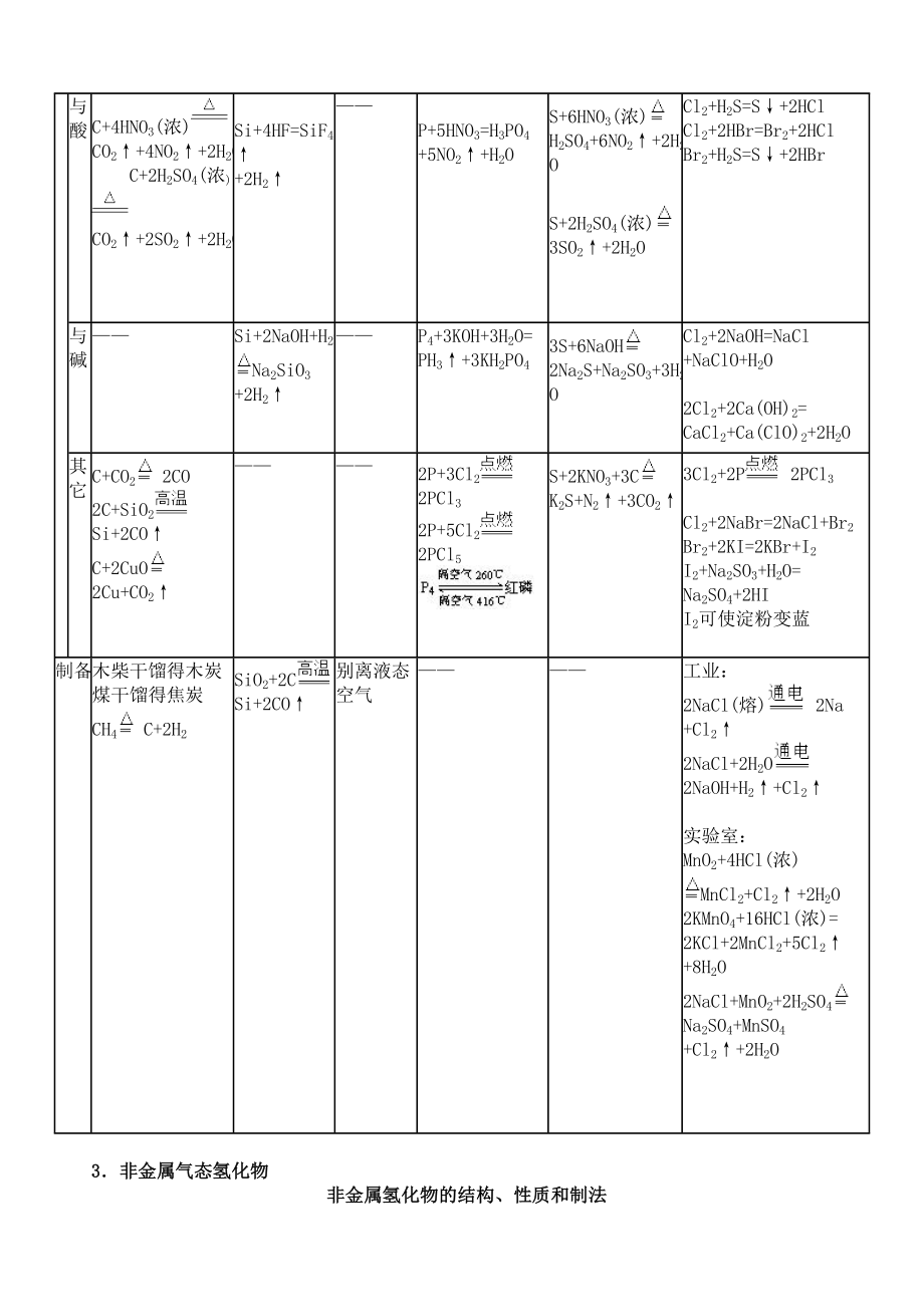 2023年高中化学总复习资料试题{绝对精典16套}非金属总论高中化学.docx_第3页