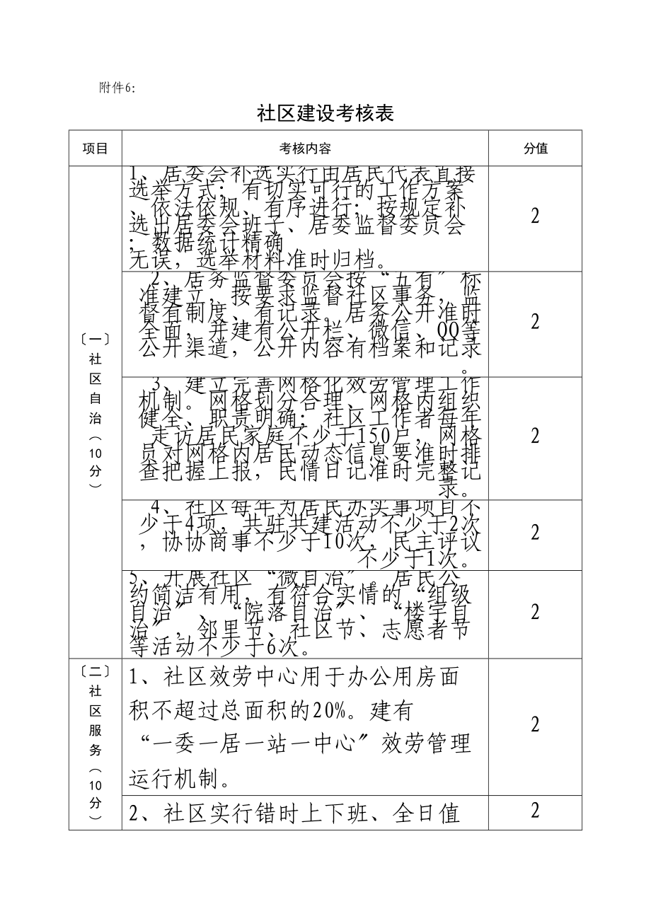 2023年社区建设考核表.doc_第1页