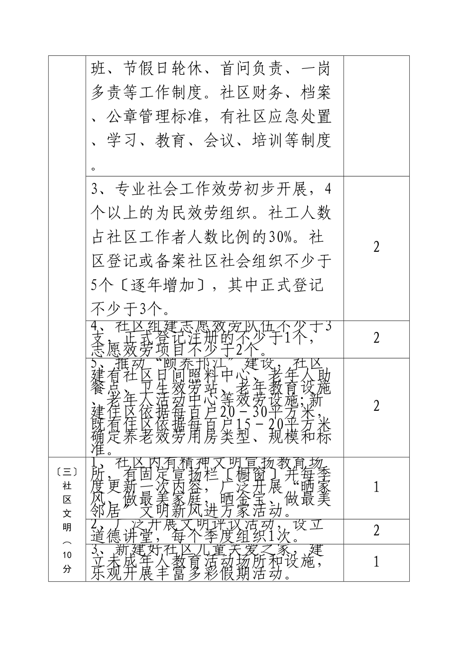 2023年社区建设考核表.doc_第2页