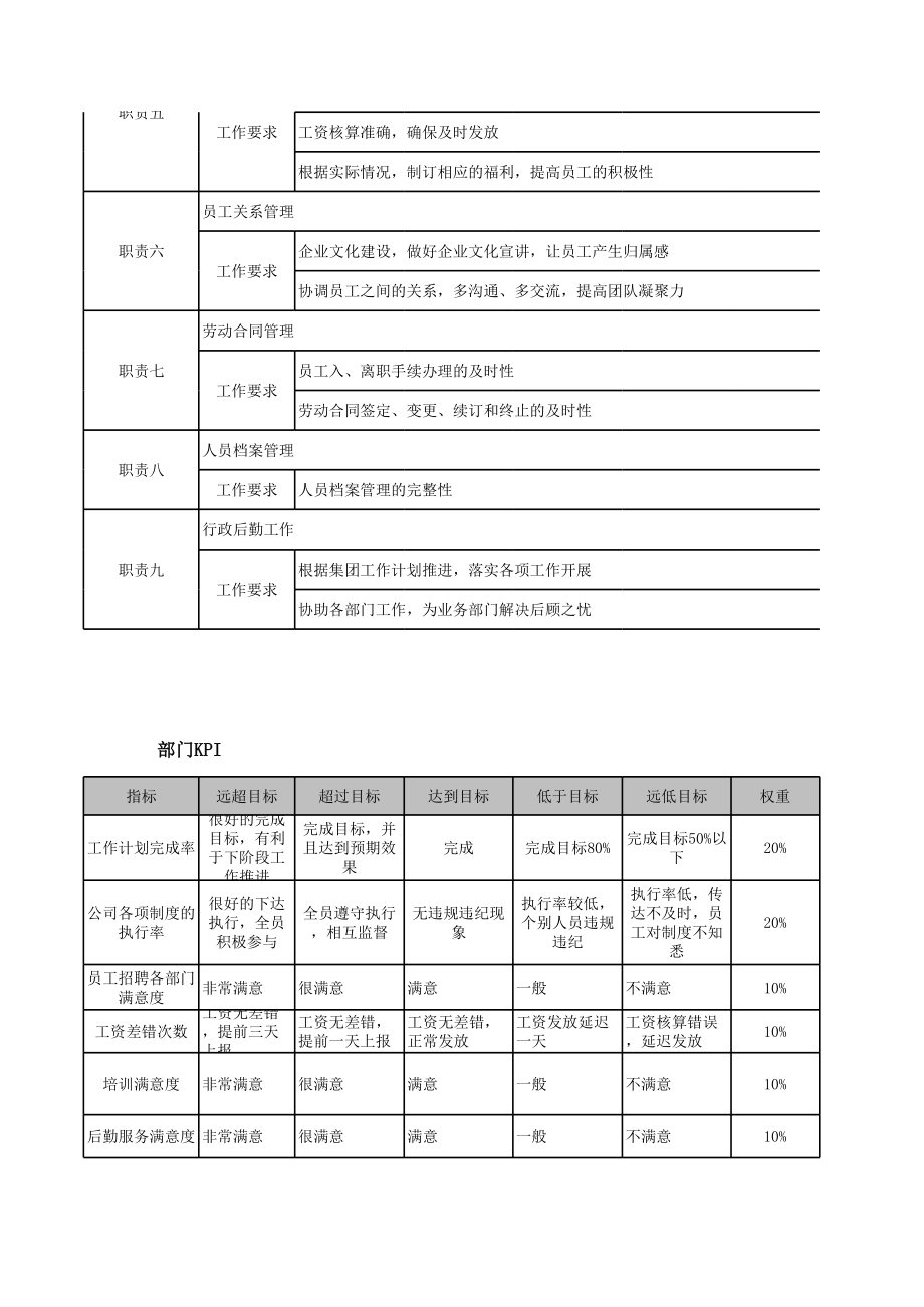 人事行政部部门职责.xls_第2页