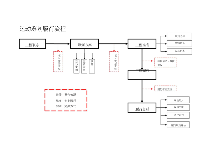 2023年活动项目执行流程图经典.docx_第1页