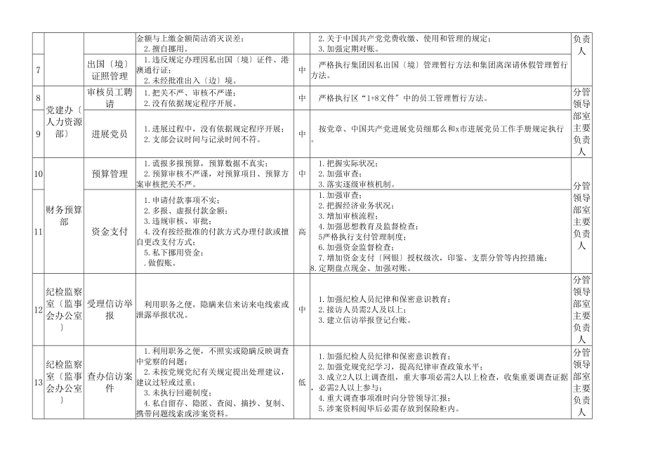 2023年集团廉政风险防控责任清单表格模板.doc_第2页