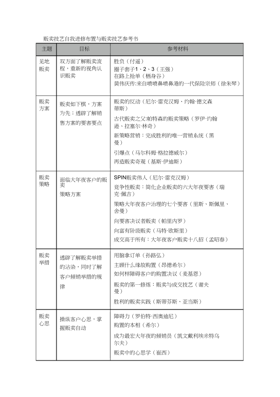 2023年销售技能自我学习安排与销售技能参考书目清单.docx_第1页