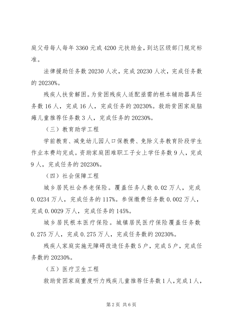 2023年街道办民生工程工作总结.docx_第2页