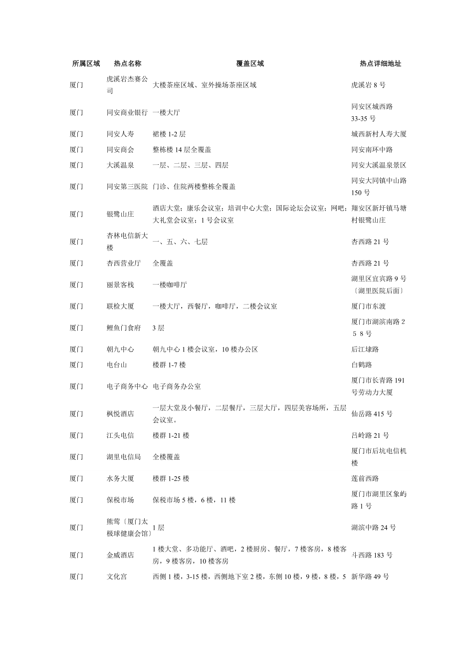 2023年厦门 WIFI 热点 覆盖.doc_第1页