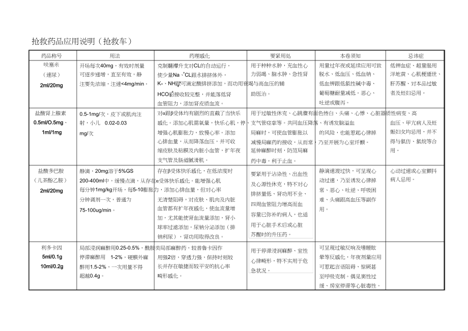 2023年急救药品使用说明急救车.docx_第1页