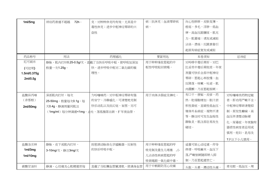 2023年急救药品使用说明急救车.docx_第3页