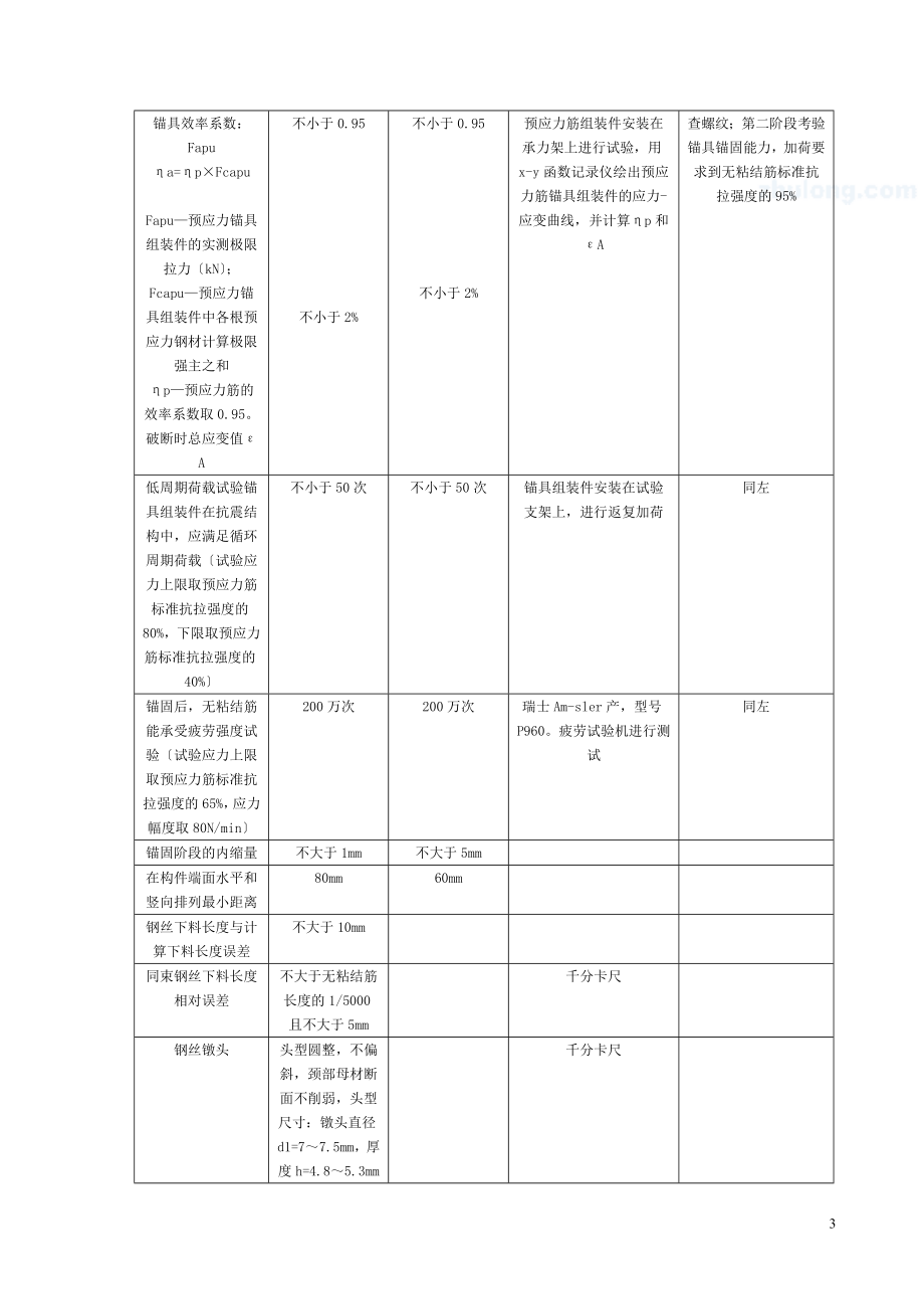 2023年无粘结预应力分项工程质量管理_secret.doc_第3页