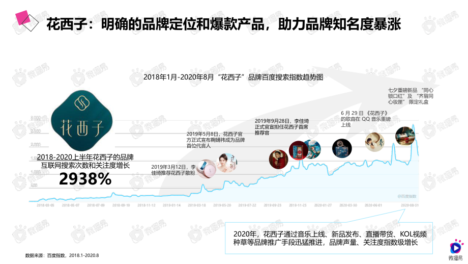 2020年国风爆品的进阶之路——详析花西子的社媒营销策略-微播易-202009.pdf_第3页