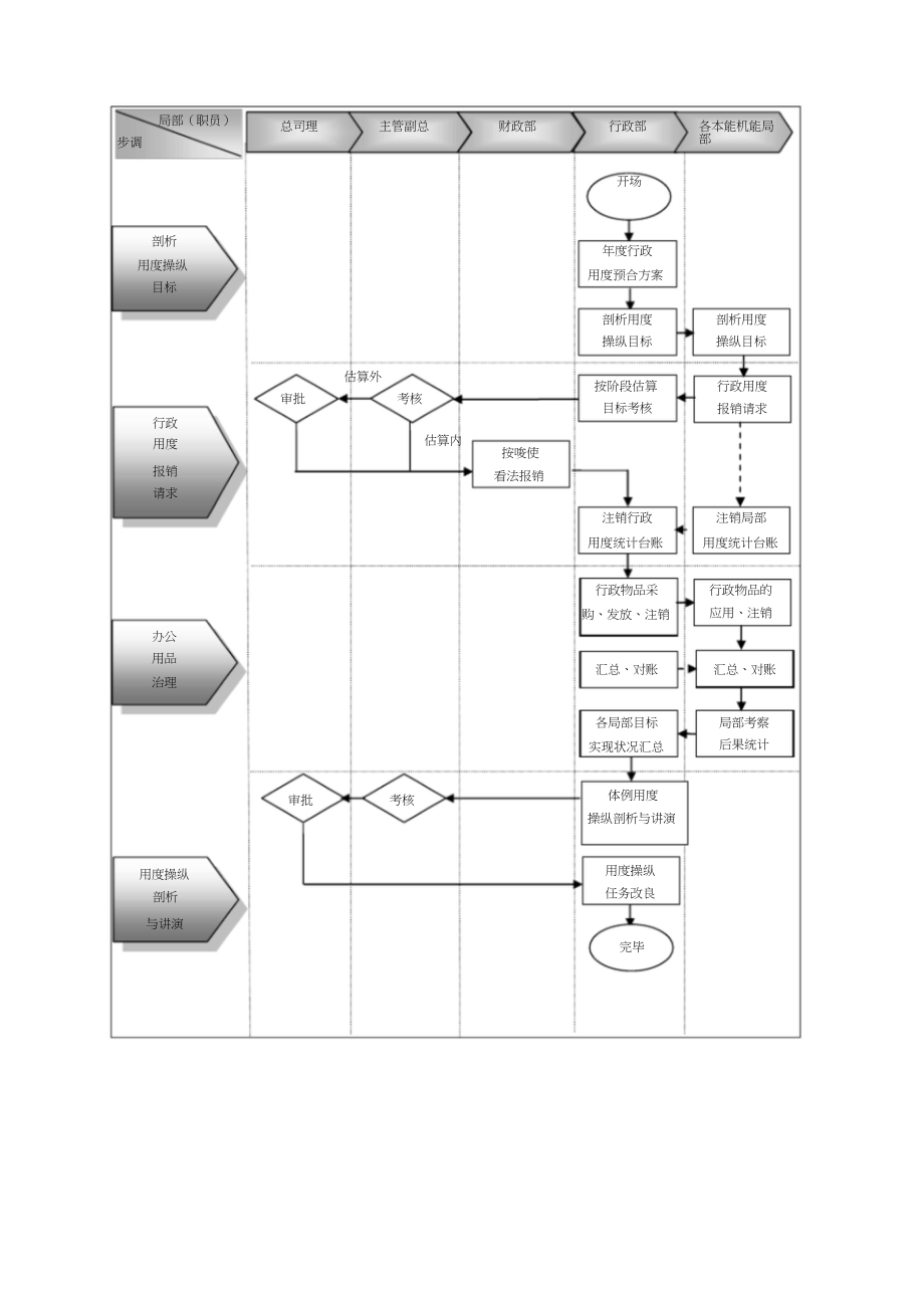 2023年后勤管理流程设计方案0103.docx_第3页