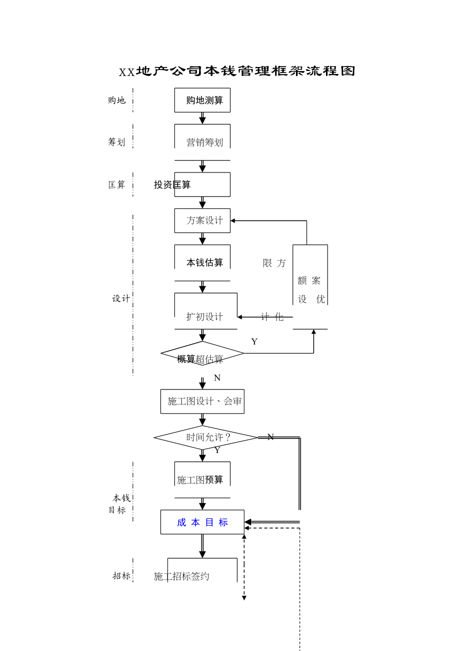 2023年房地产成本管理框架流程图.docx_第1页