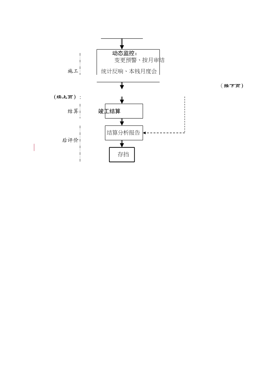 2023年房地产成本管理框架流程图.docx_第2页