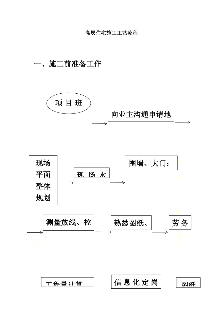 高层住宅施工工艺流程.docx_第2页