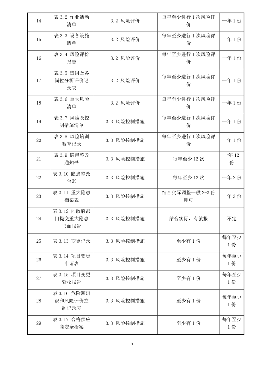 7危险化学品企业安全标准化全套记录表格汇总（195页）.docx_第3页