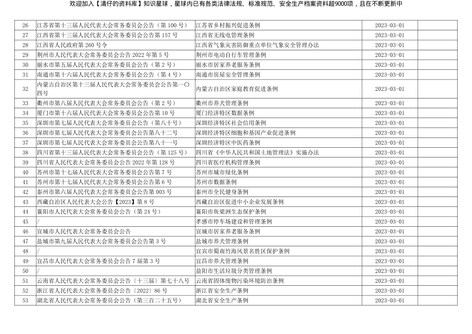 （3.1补充）2023年3月份开始施行的法律法规清单.pdf_第2页