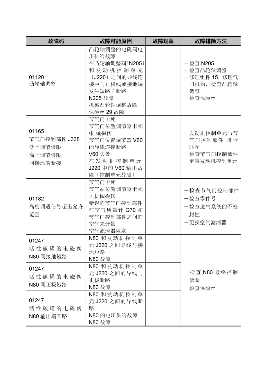 2023年帕萨特B5轿车故障代码说明.doc_第3页