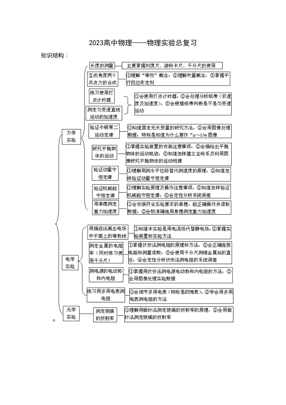 2023年高中物理实验总复习doc高中物理.docx_第1页