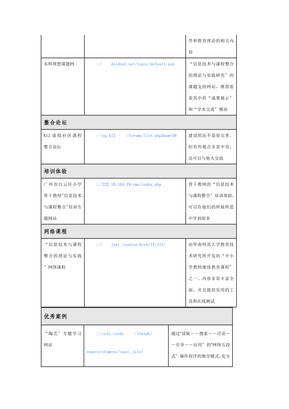 2023年信息技术与课程整合资源推荐表.doc_第2页