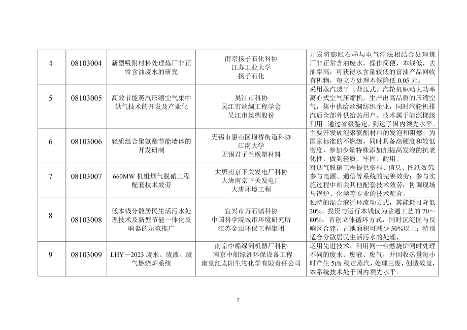 2023年江苏省科协“金桥工程”项目立项表.doc_第2页