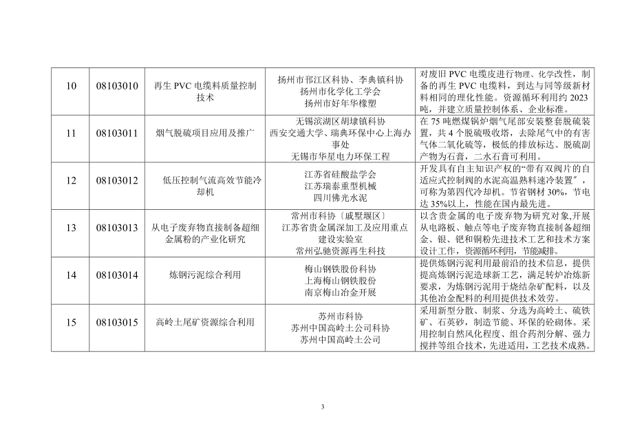 2023年江苏省科协“金桥工程”项目立项表.doc_第3页