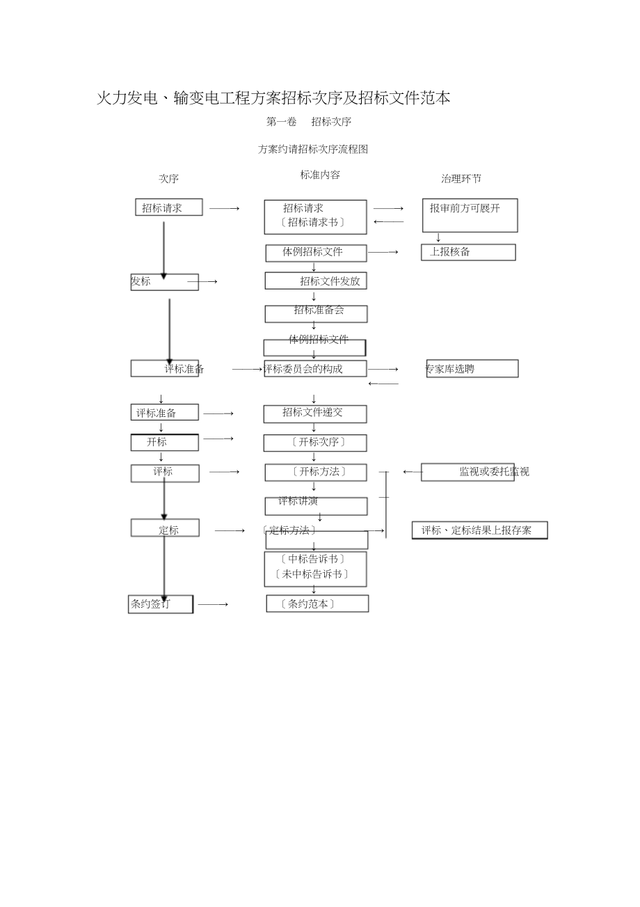 2023年火力发电输变电工程设计招标程序及招标文件范本.docx_第1页