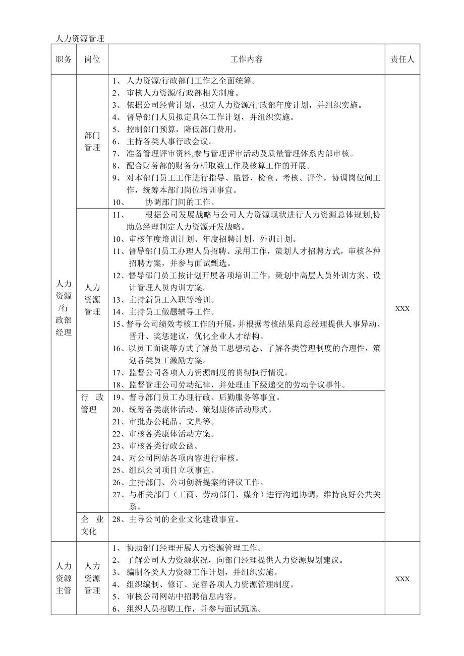 人力资源管理 企业管理 岗位说明 人力资源行政部职责.docx_第1页