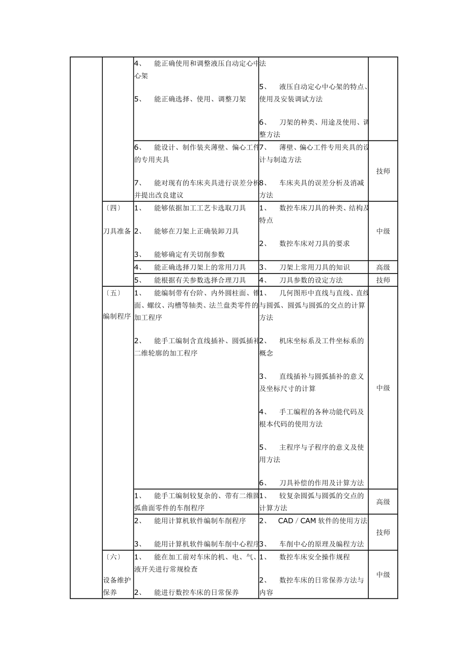 2023年数控车床操作工职业资格培训与鉴定02462.doc_第3页