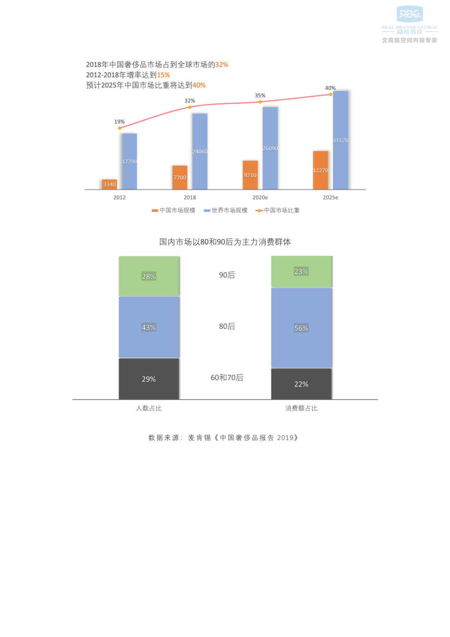 高端地产发展新趋势—奢侈品跨界豪宅新价值-睿标环球-201905.pdf_第3页