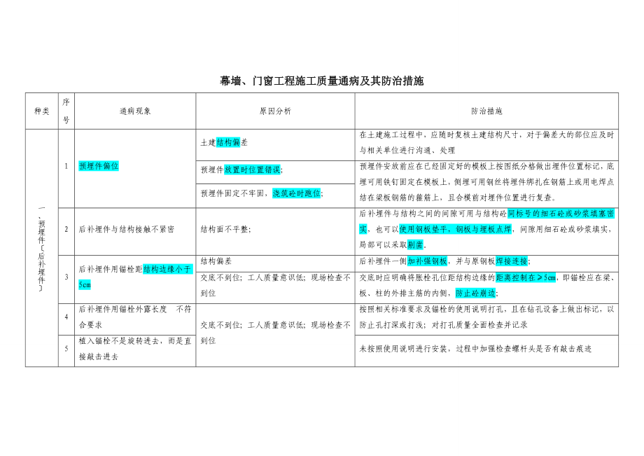 2023年经典解析：幕墙门窗工程施工质量通病及其防治措施.doc_第1页