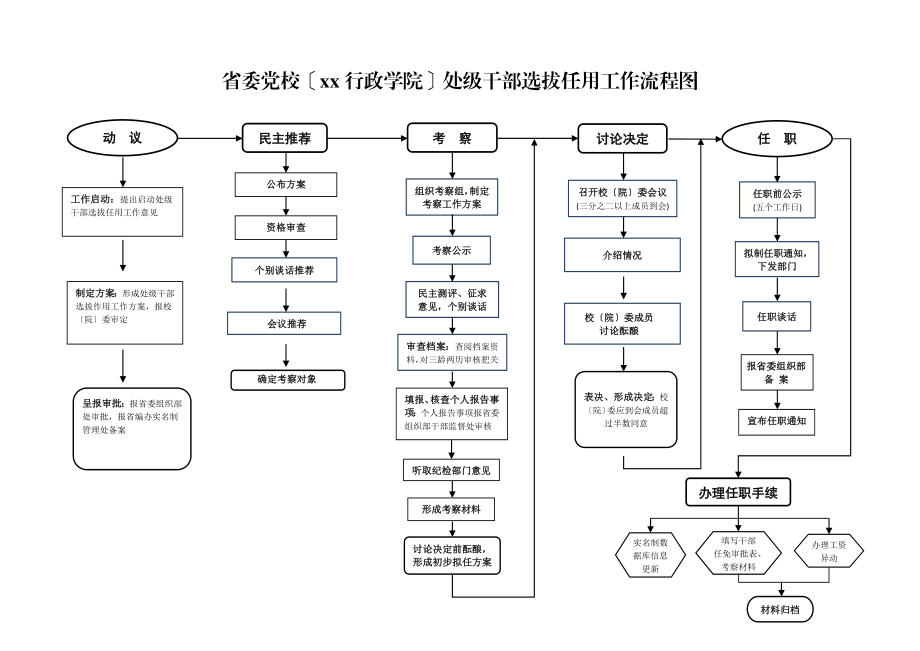 2023年干部选拔任用省委党校xx行政学院处级干部选拔任用工作流程图工作制度.doc_第1页