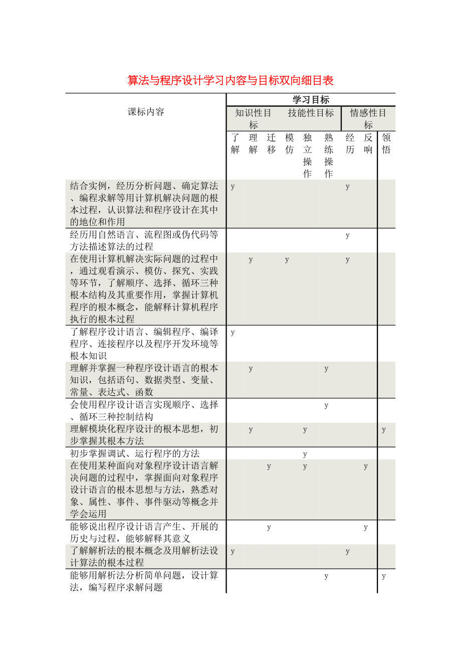 2023年高中信息技术算法与程序设计学习内容与目标双向细目表选修1.docx_第1页