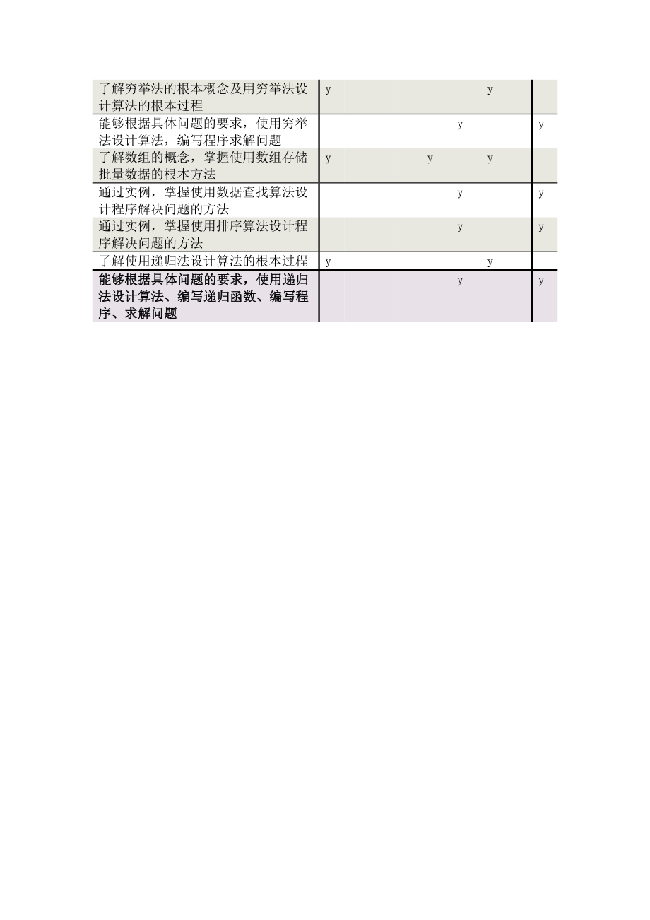 2023年高中信息技术算法与程序设计学习内容与目标双向细目表选修1.docx_第2页