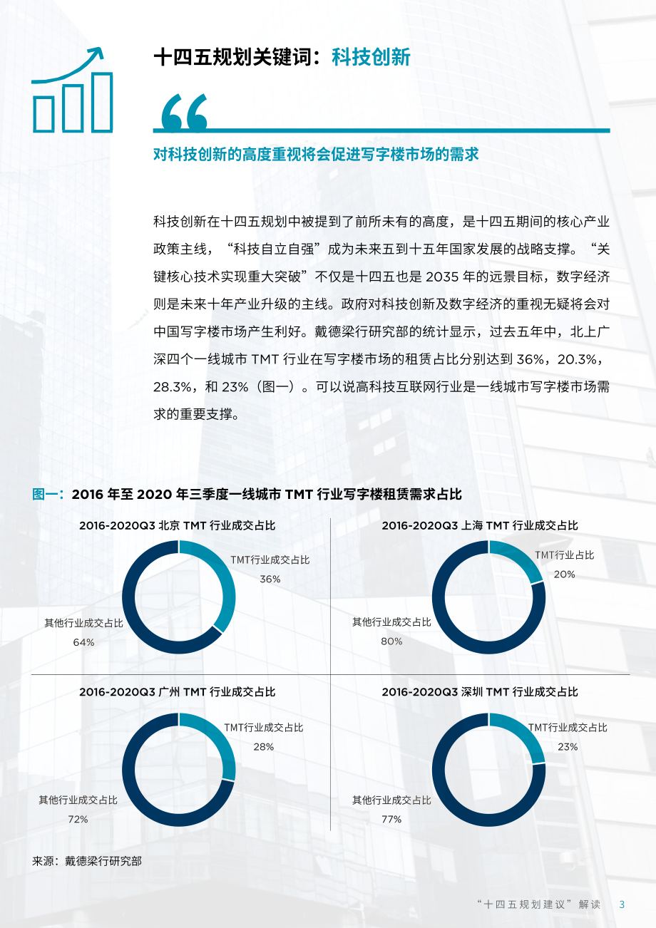 《十四五规划建议解读》 掌握地产市场与企业未来质的变化-戴德梁行-202011.pdf_第3页